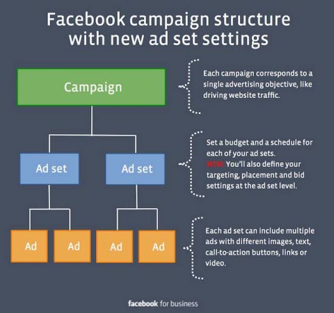 Ads Facebook Structure - Sararif.com